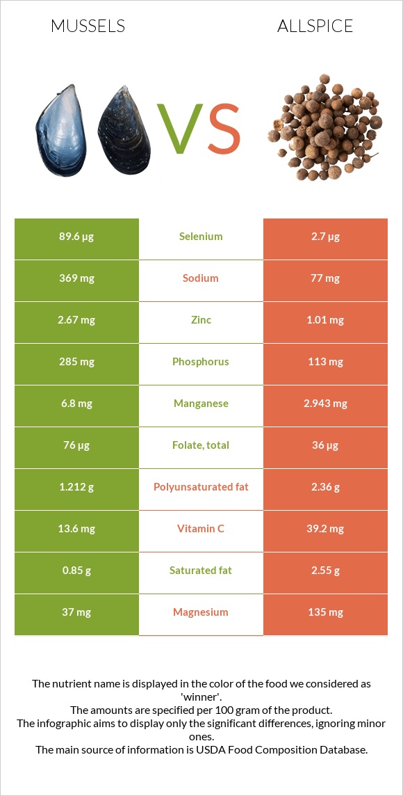 Mussels vs Allspice infographic