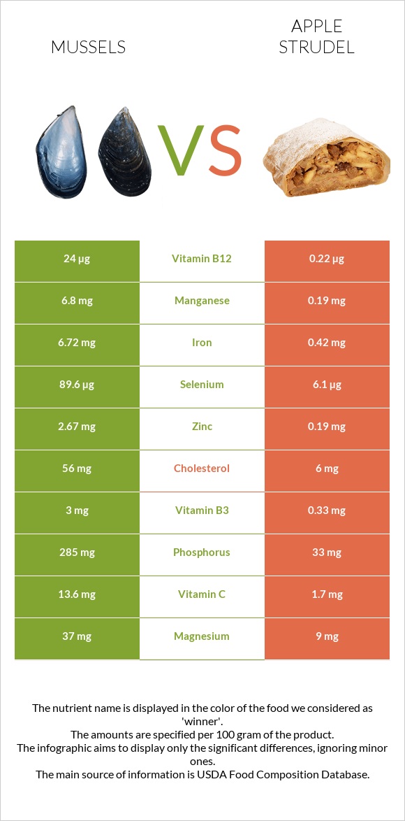 Mussels vs Apple strudel infographic