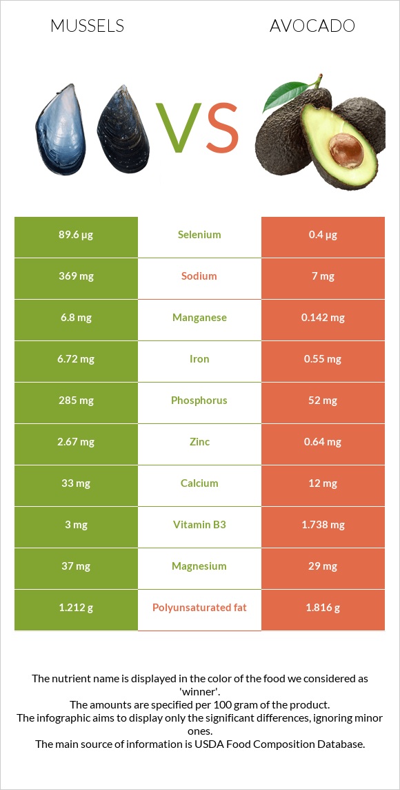 Միդիա vs Ավոկադո infographic