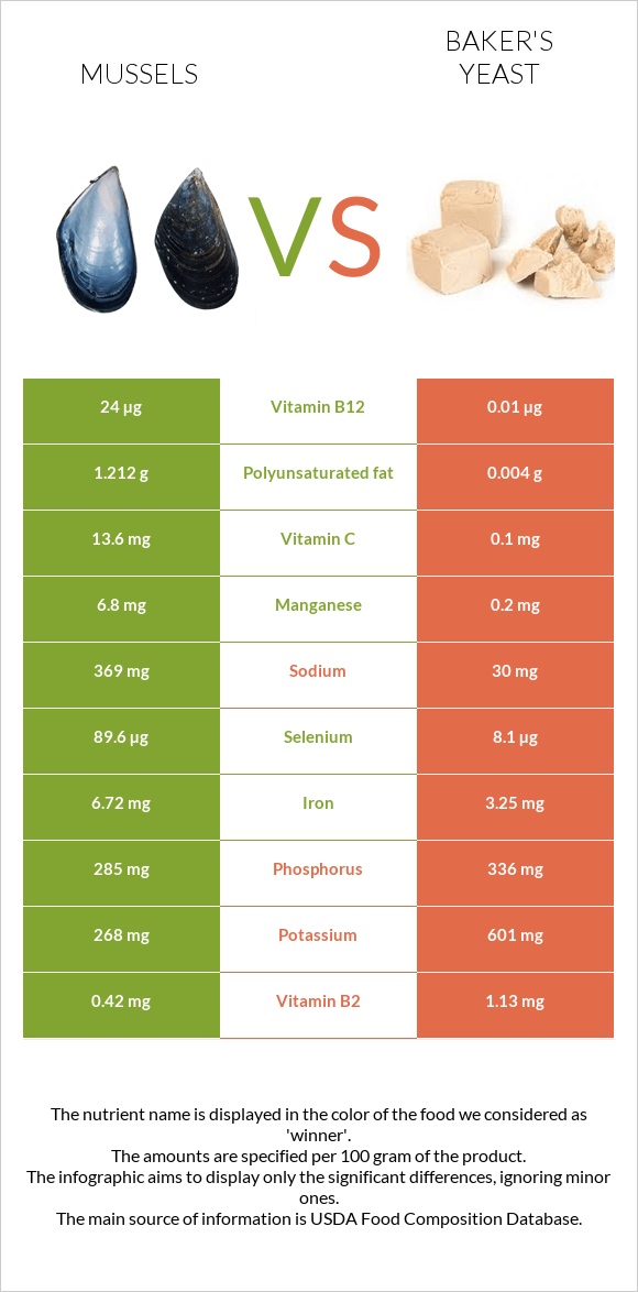 Mussels vs Baker's yeast infographic