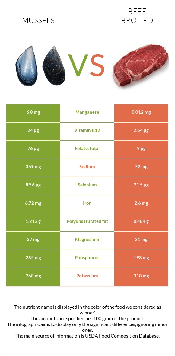 Mussels vs Beef broiled infographic