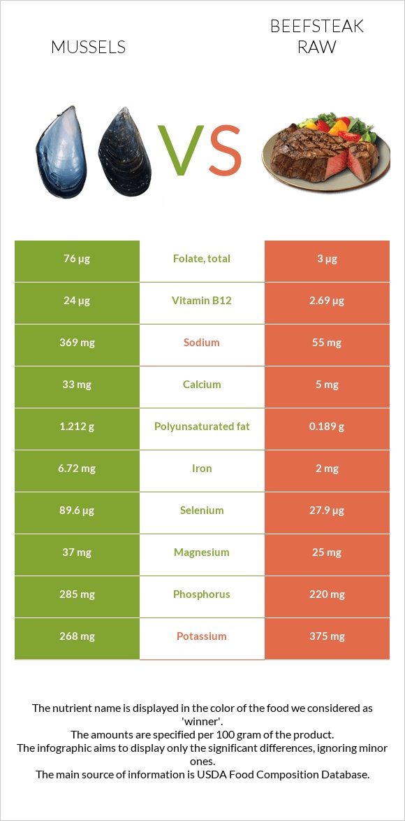 Mussels vs Beefsteak raw infographic