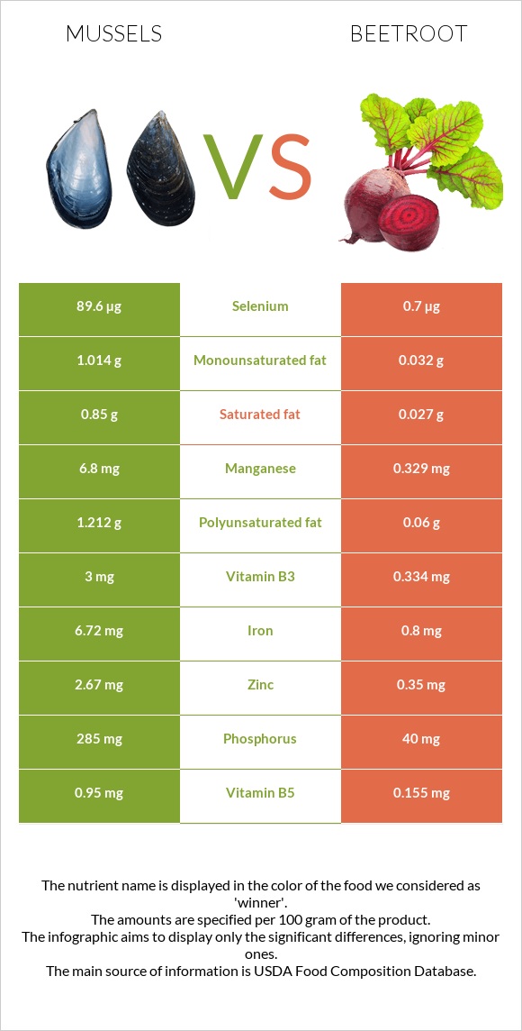 Mussels vs Beetroot infographic