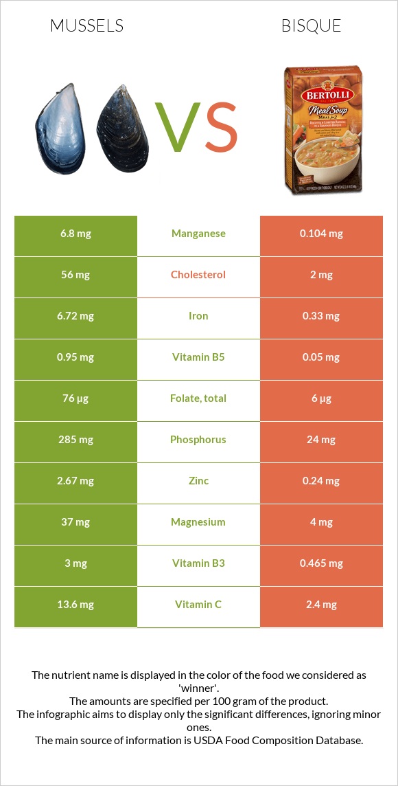 Mussels vs Bisque infographic