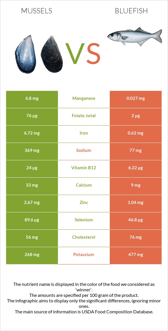 Mussels vs Bluefish infographic