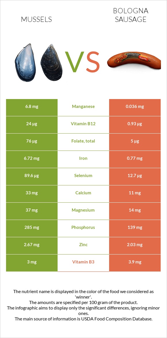 Mussels vs Bologna sausage infographic