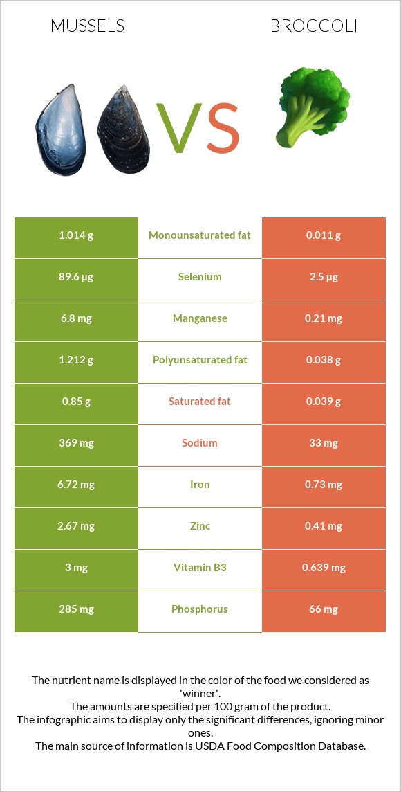 Mussels vs Broccoli infographic