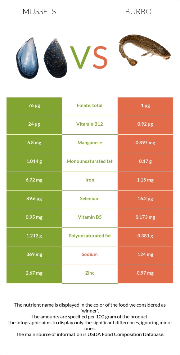 Mussels vs Burbot infographic