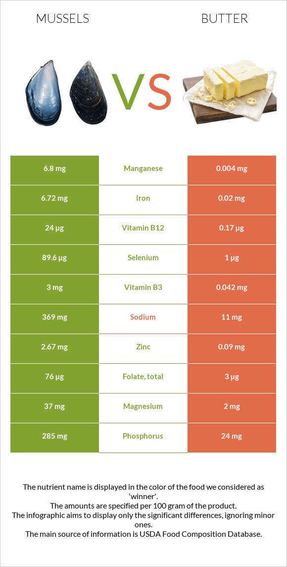 Mussels vs Butter infographic