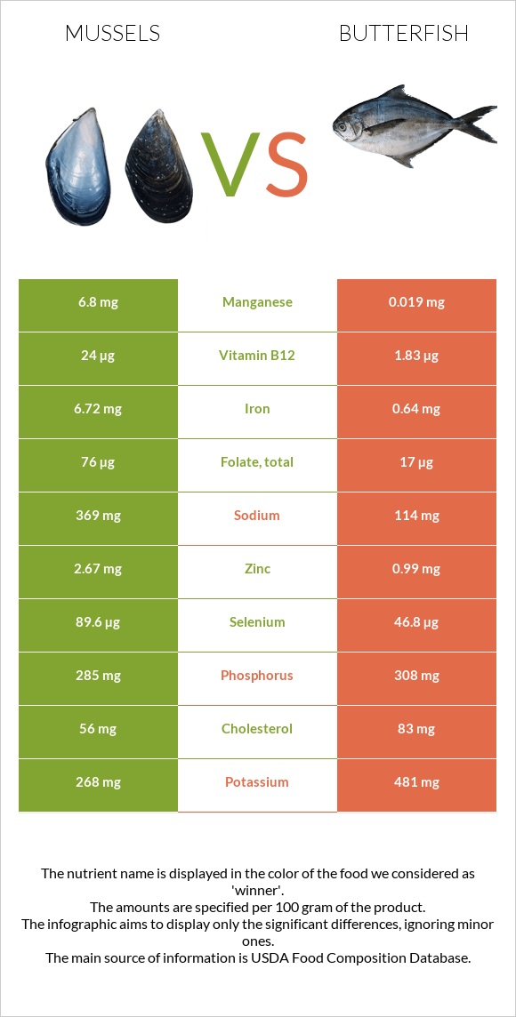 Միդիա vs Butterfish infographic