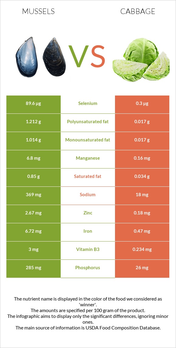 Միդիա vs Կաղամբ infographic