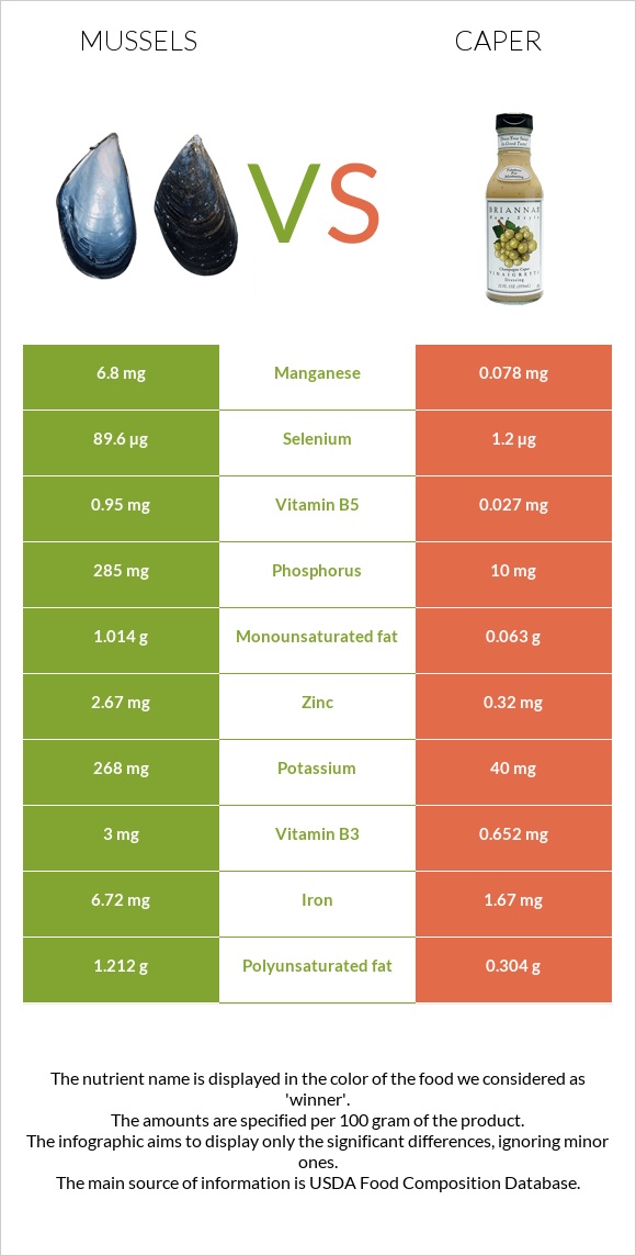 Mussels vs Caper infographic