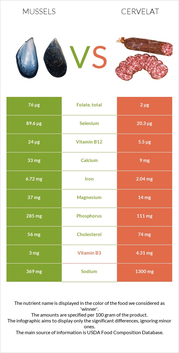 Mussels vs Cervelat infographic