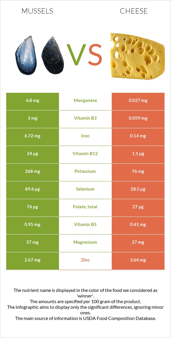 Mussels vs Cheese infographic