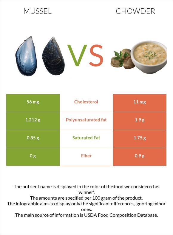 Mussels vs Chowder infographic