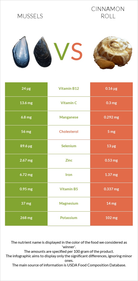 Mussels vs Cinnamon roll infographic