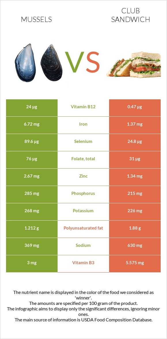 Mussels vs Club sandwich infographic