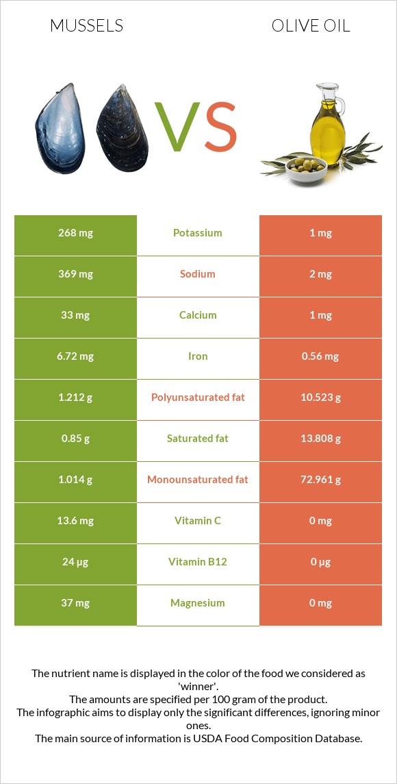 Mussels vs Olive oil infographic