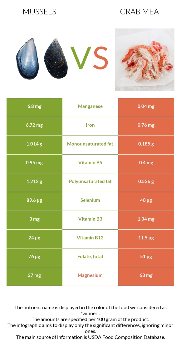 Mussels vs Crab meat infographic