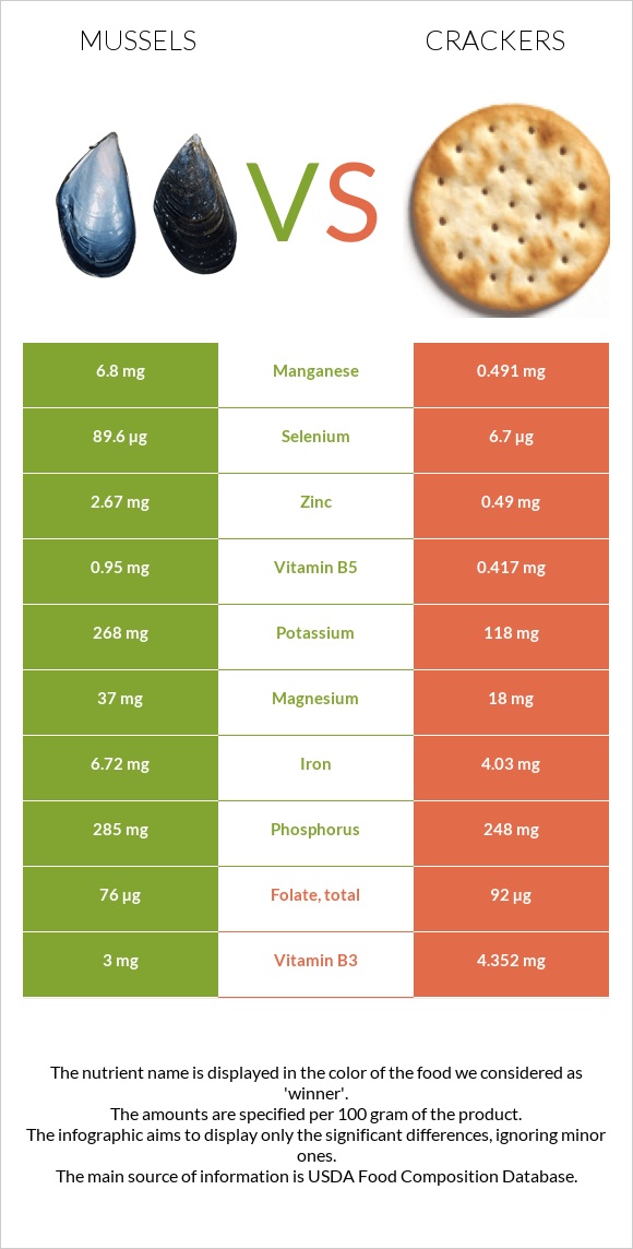 Mussels vs Crackers infographic