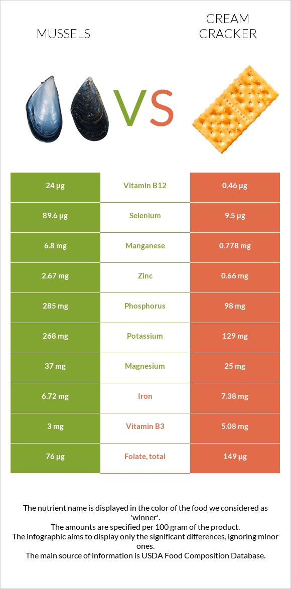 Mussels vs Cream cracker infographic