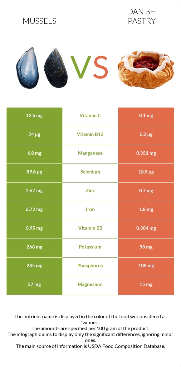 Mussels vs Danish pastry infographic