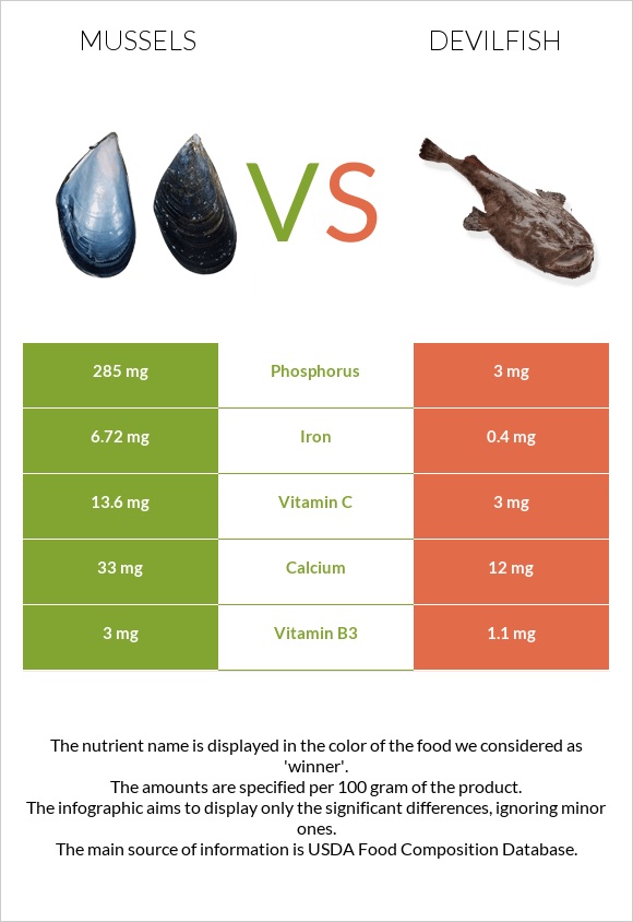 Mussels vs Devilfish infographic