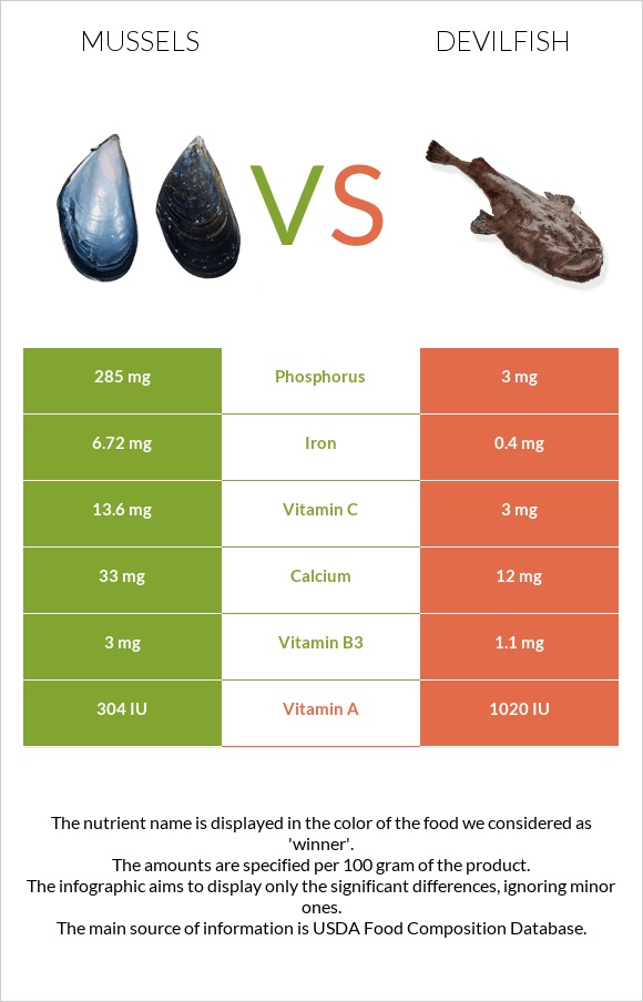 Mussels vs Devilfish infographic