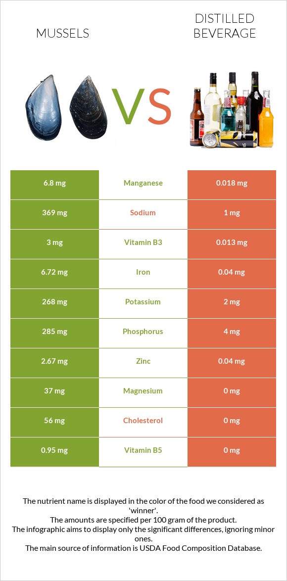 Mussels vs Distilled beverage infographic