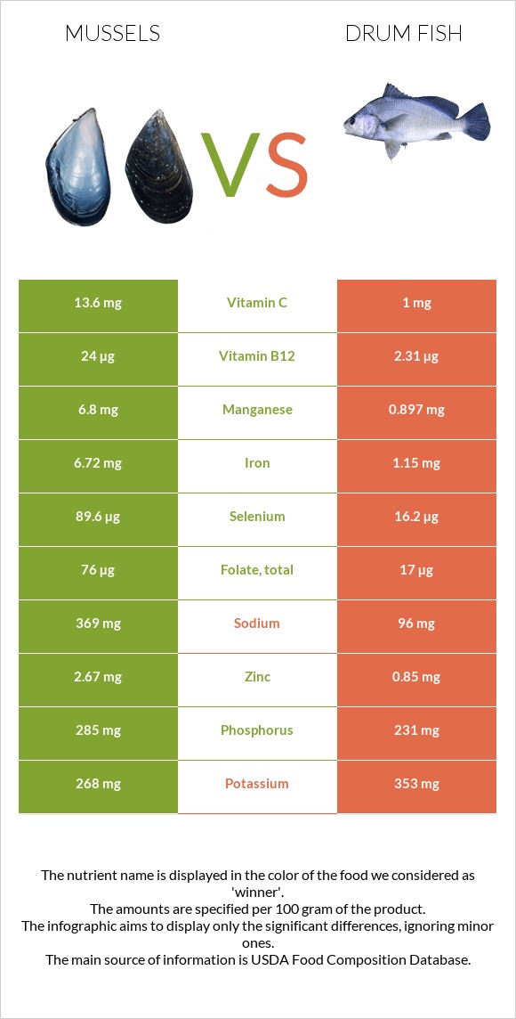 Mussels vs Drum fish infographic