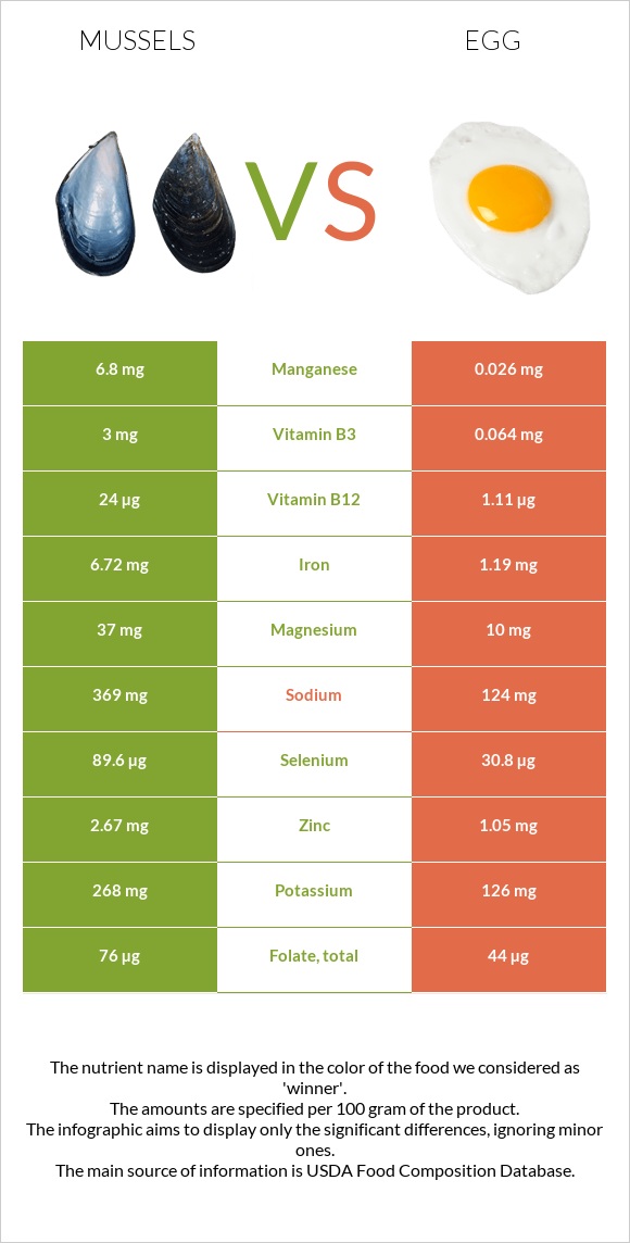 Mussels vs Egg infographic