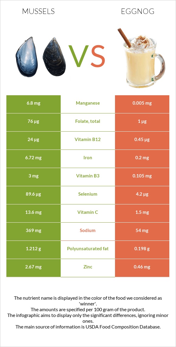 Mussels vs Eggnog infographic