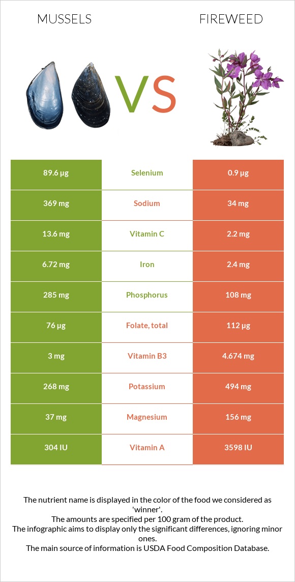 Mussels vs Fireweed infographic