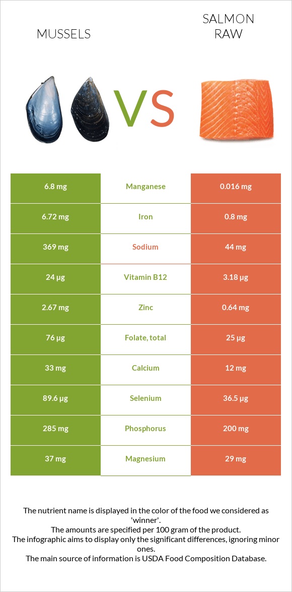 Mussels vs Salmon raw infographic