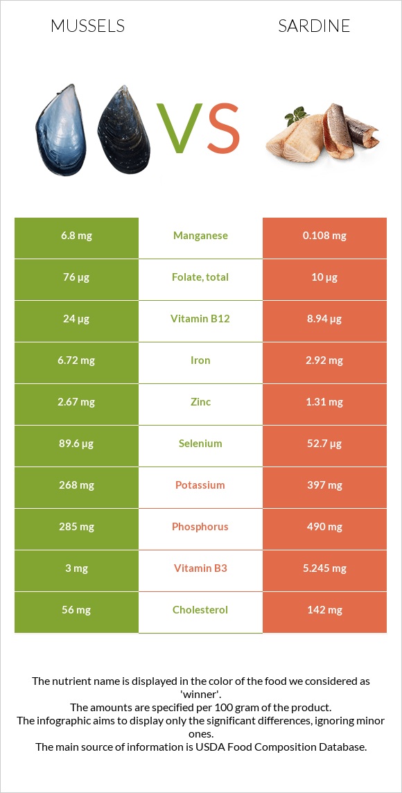 Mussels vs Sardine infographic