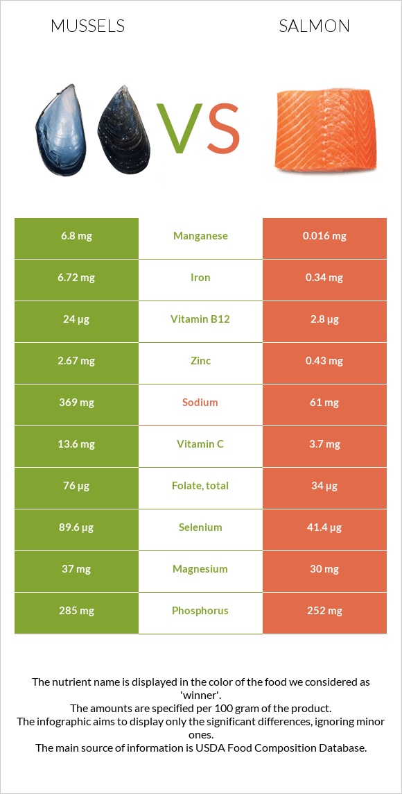 Mussels vs Salmon infographic