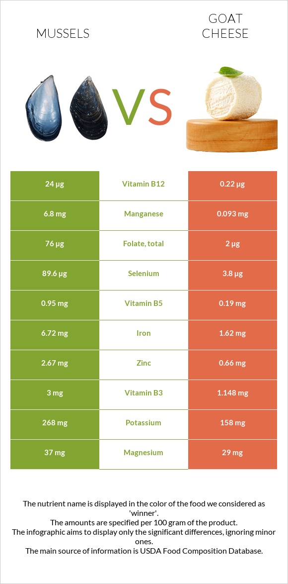 Mussels vs Goat cheese infographic