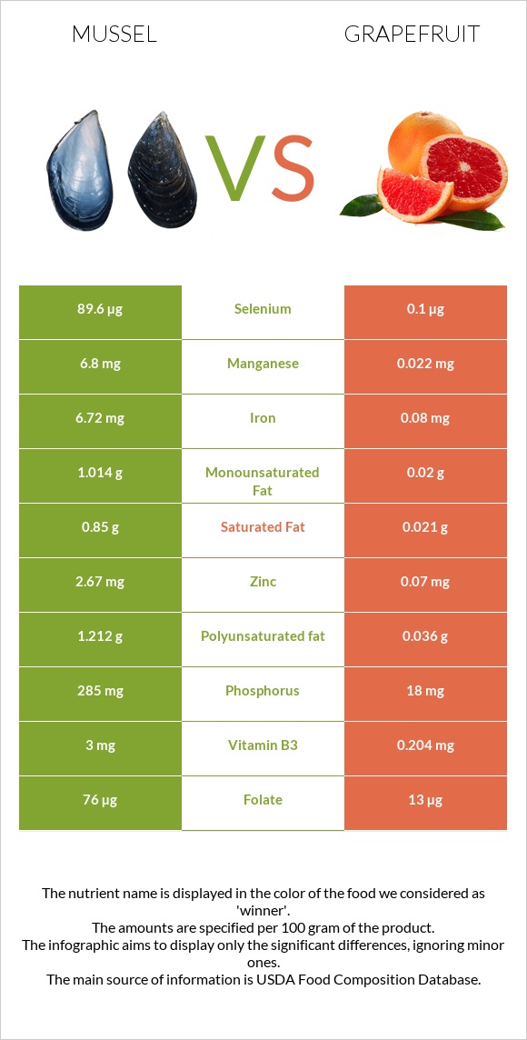 Mussels vs Grapefruit infographic