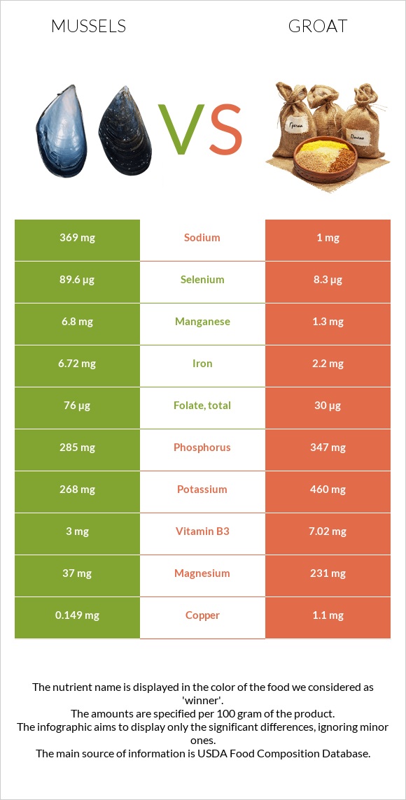 Mussels vs Groat infographic