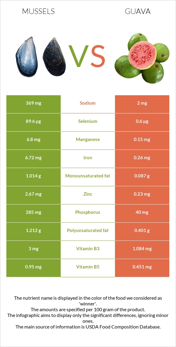 Mussels vs Guava infographic