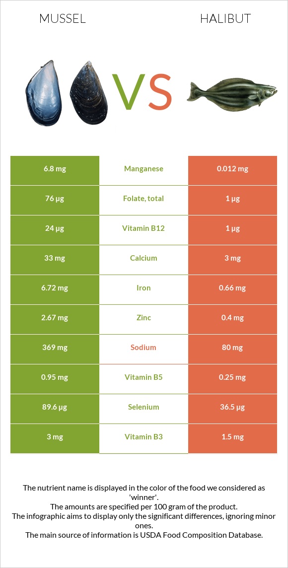 Mussel vs Halibut infographic