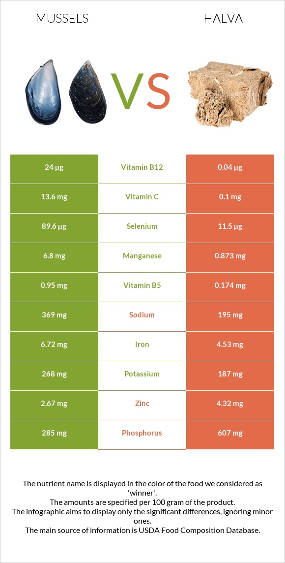 Mussels vs Halva infographic