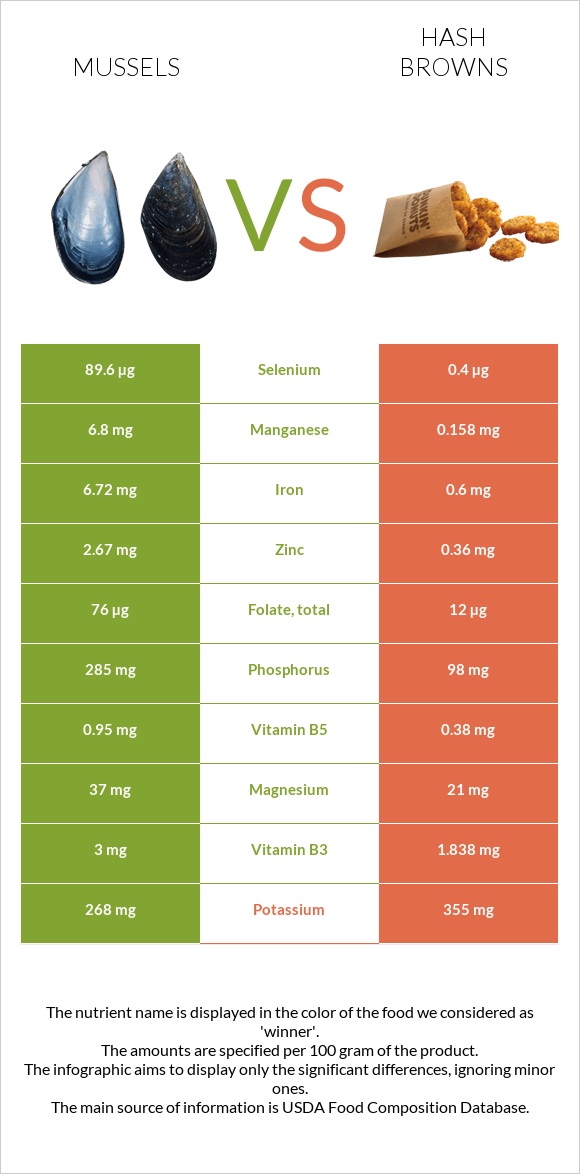 Mussels vs Hash browns infographic