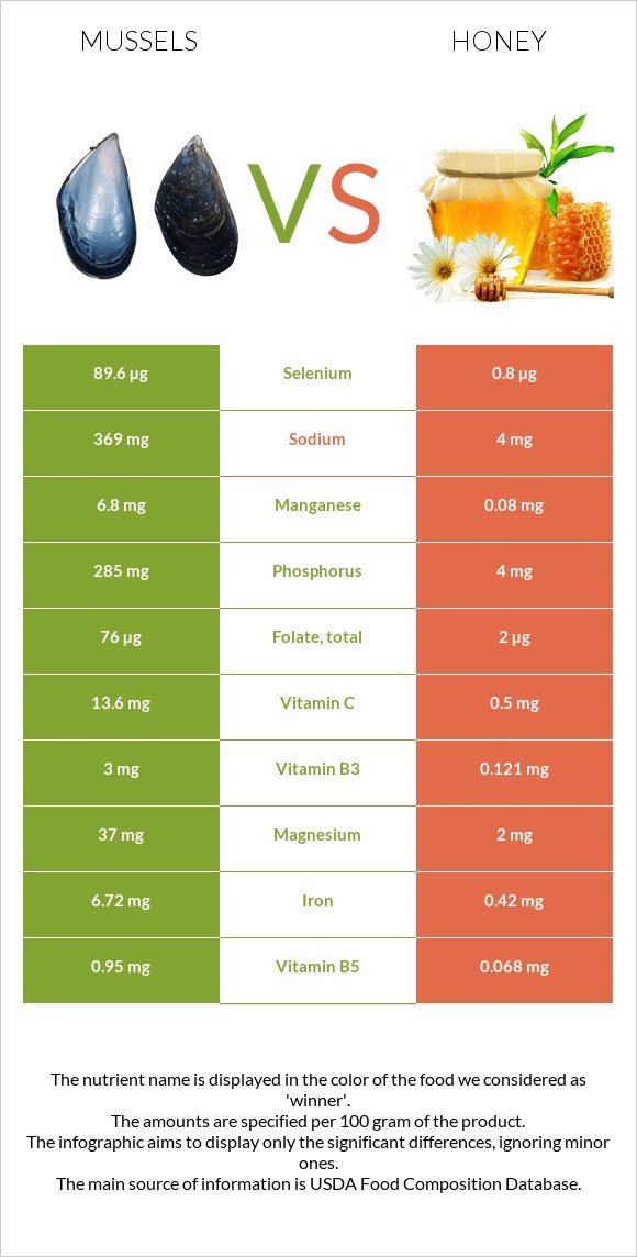 Mussels vs Honey infographic