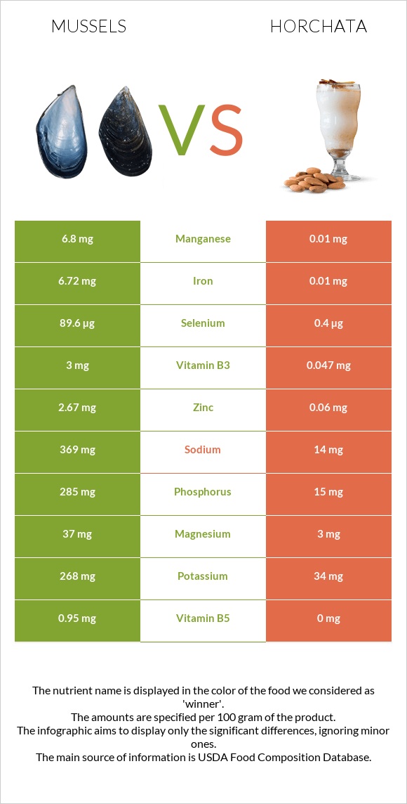 Միդիա vs Horchata infographic