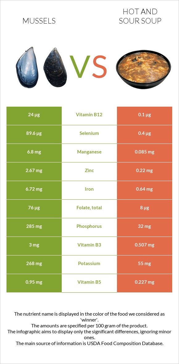 Mussels vs Hot and sour soup infographic