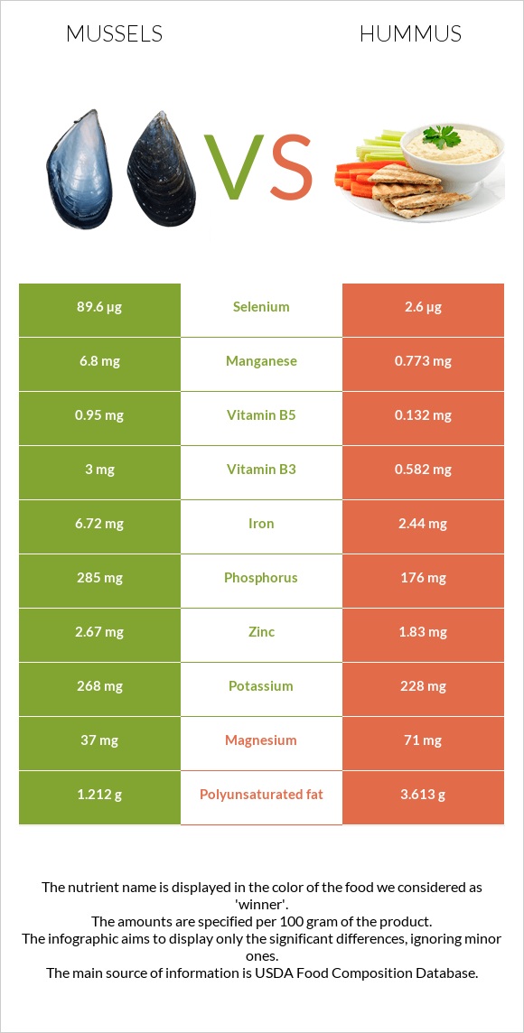 Mussels vs Hummus infographic