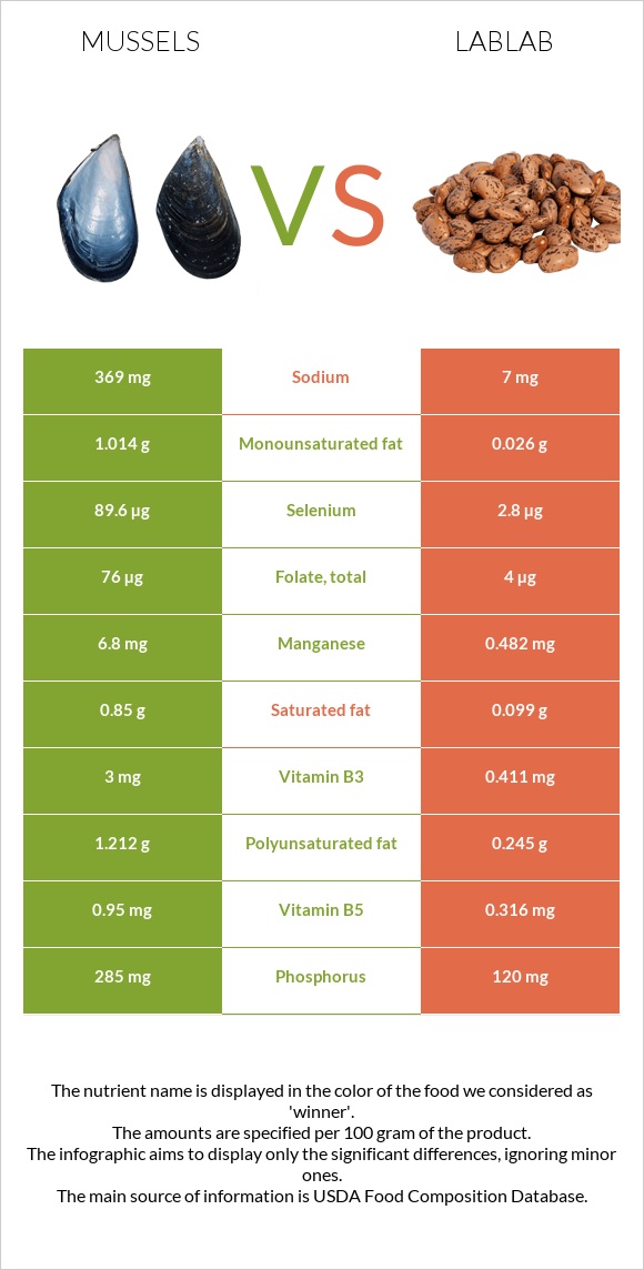 Mussels vs Lablab infographic