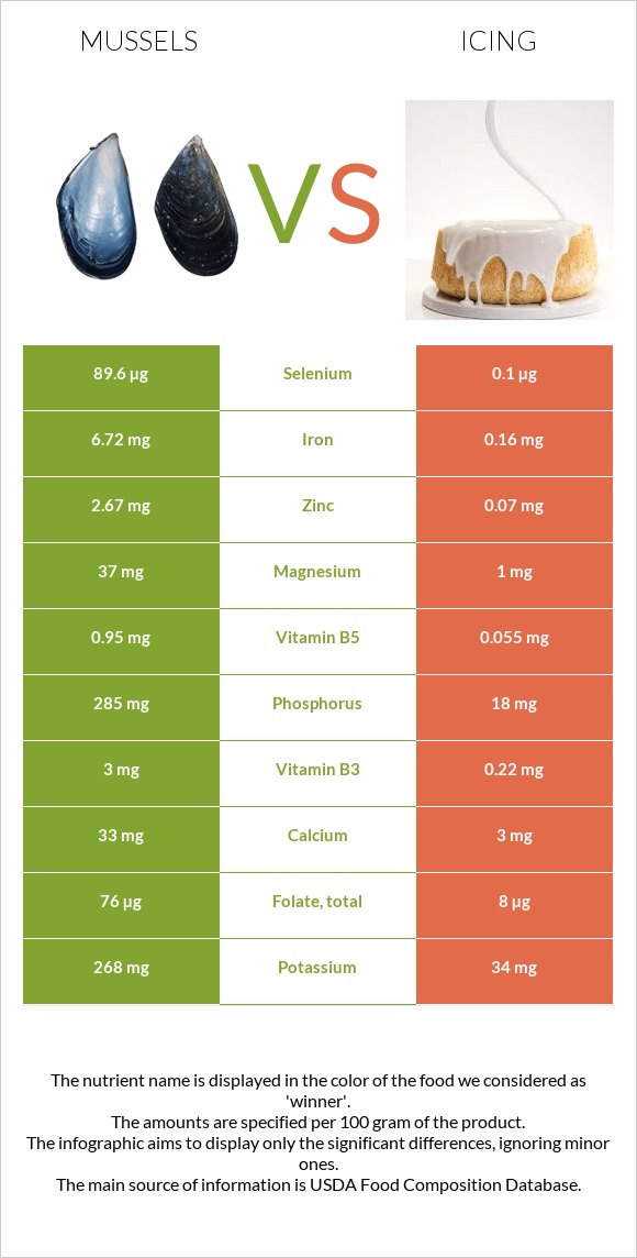 Mussels vs Icing infographic