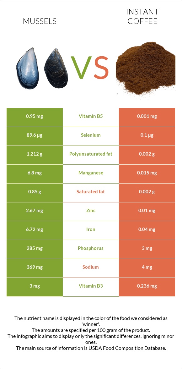 Mussels vs Instant coffee infographic